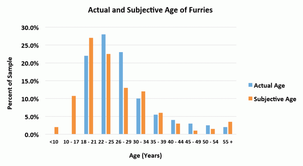 1-1 Actual and Subjective Age of Furries