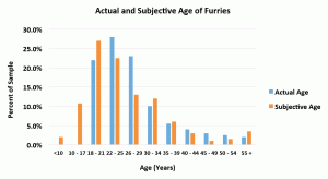 1-1 Actual and Subjective Age of Furries