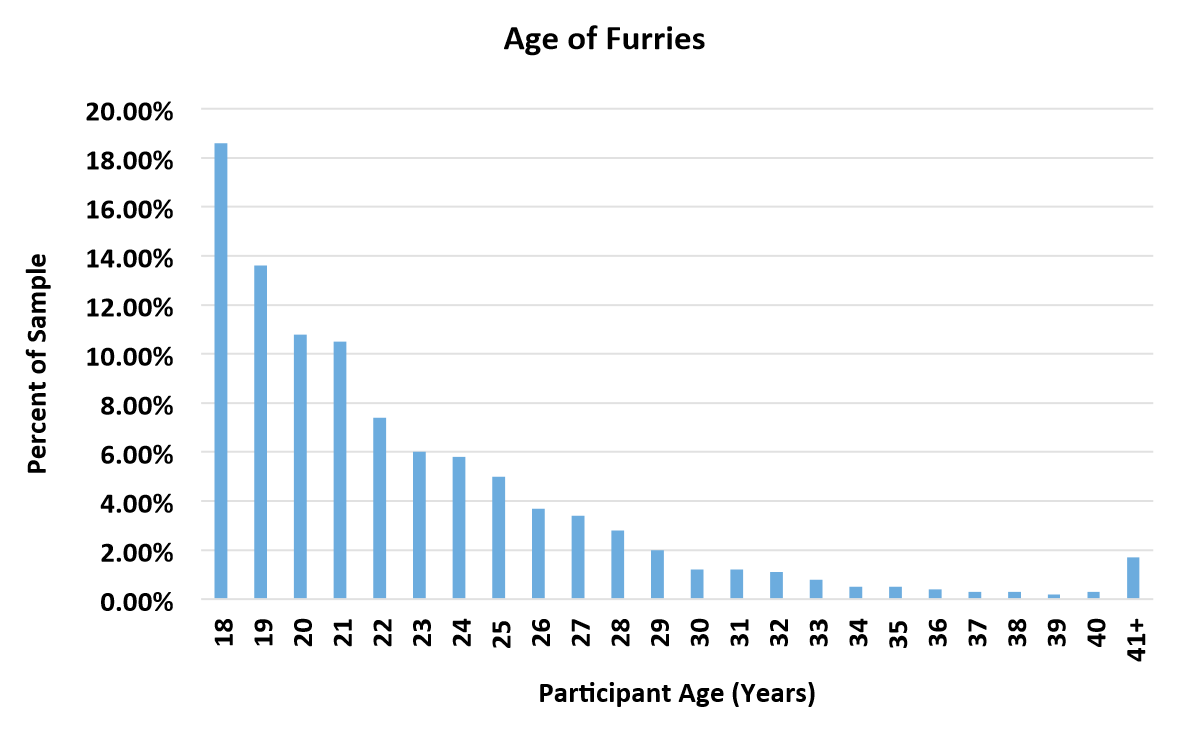 1-1 Average Age of Furries