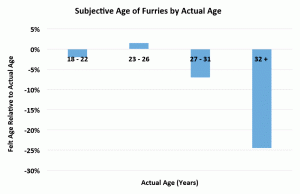 1-1 Subjective Age by Actual Age