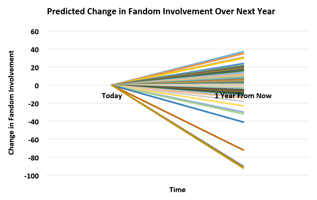 Projected change in involvement