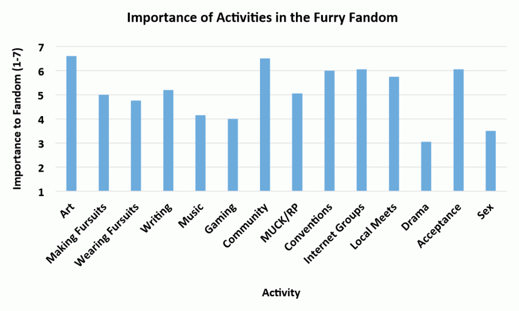 Importance of activities within the furry fandom