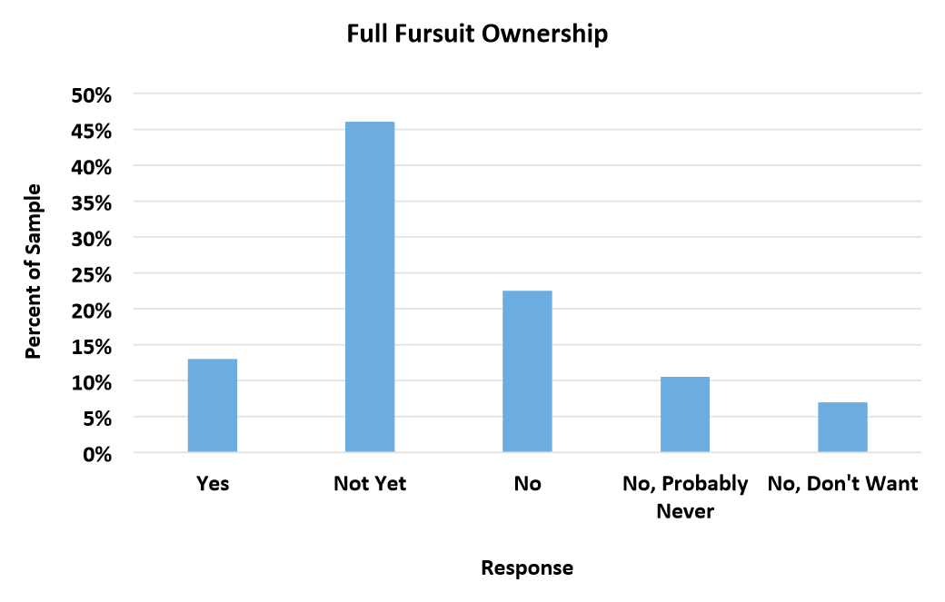 Frequency of full suit ownership