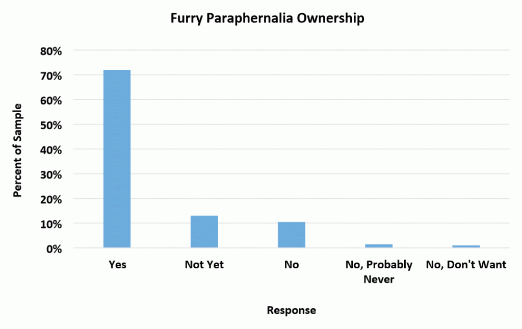 Furry paraphernalia ownership