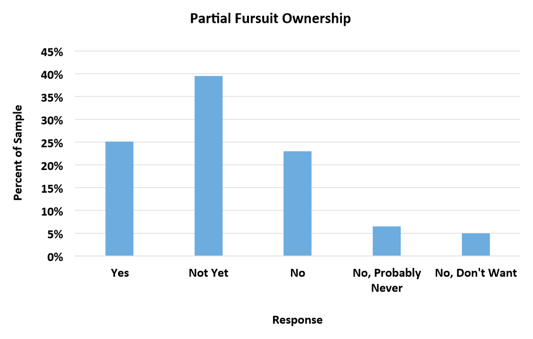 Frequency of partial suit ownership