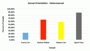 5-1 heterosexual orientation by fandom