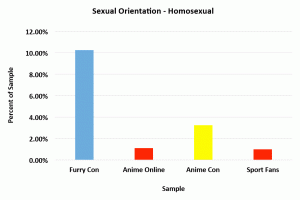 5-1 homosexual orientation by fandom