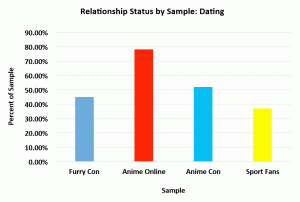 Relationship status by sample: Dating
