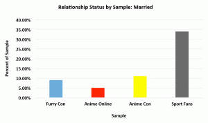 Relationship status by sample: Married