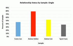 Relationship status by sample: Single