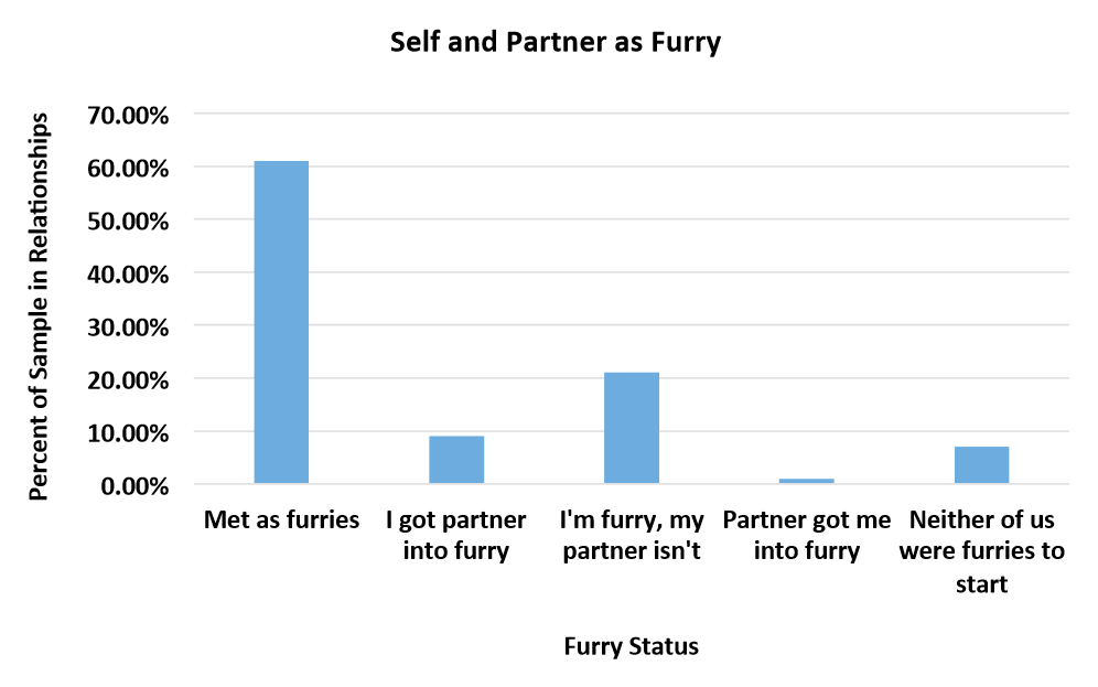Self and partner as furry