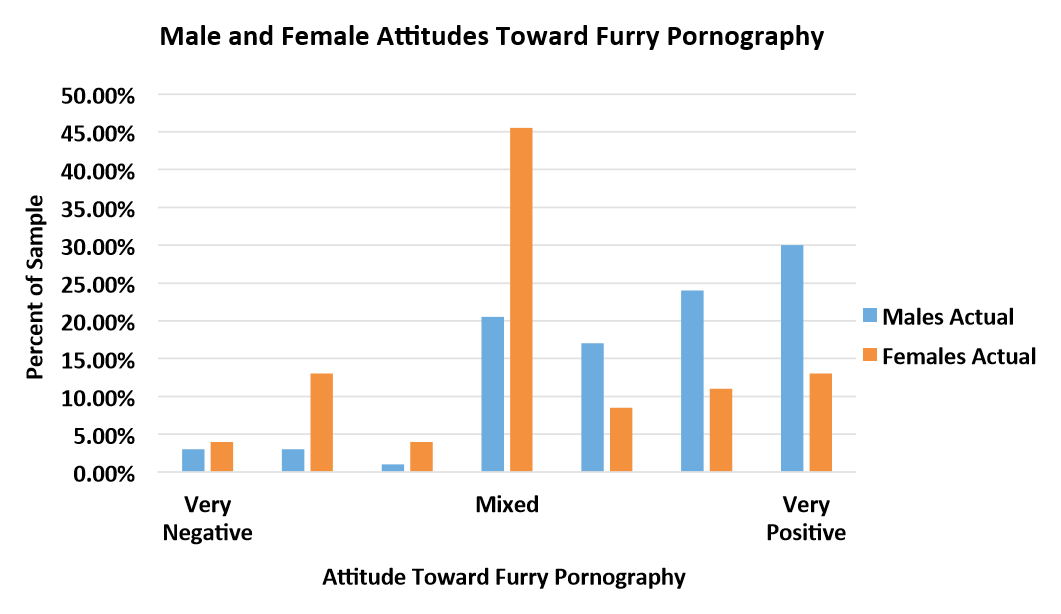 1061px x 614px - 5.5 Attitudes toward Porn - Furscience