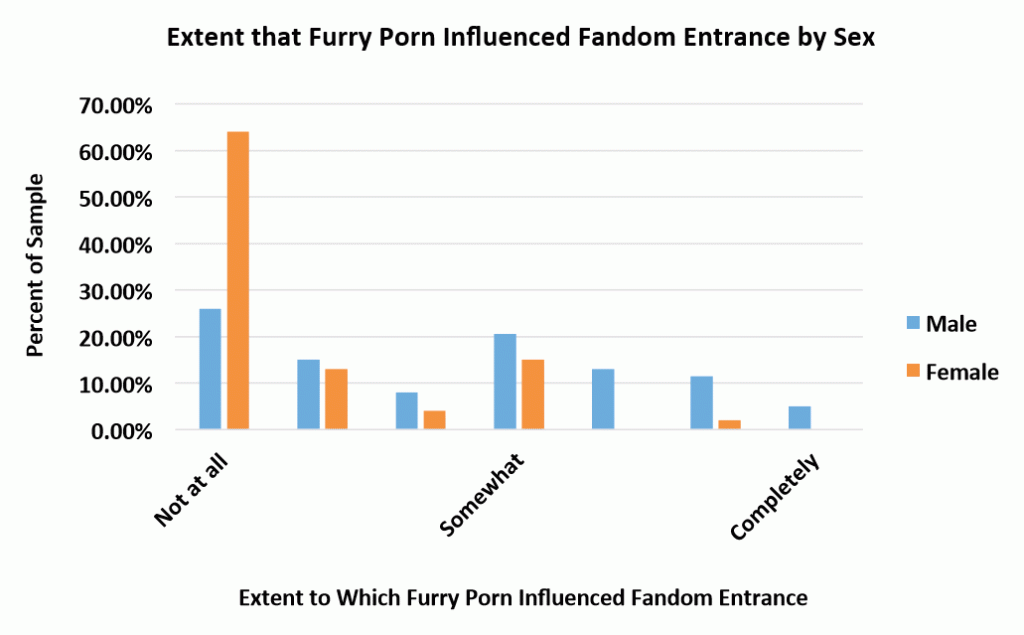 Pornography as factor influencing fandom interest by sex