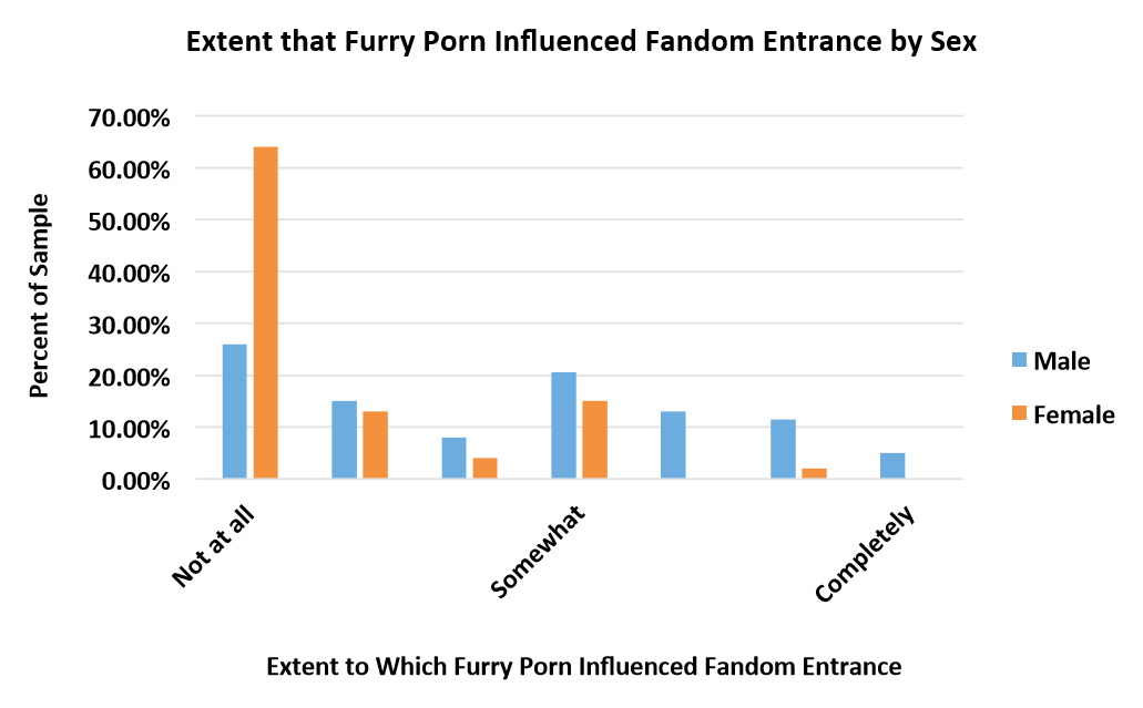 Furries Sex Convention - 5.6 Porn as a Draw to Furries - FurScience
