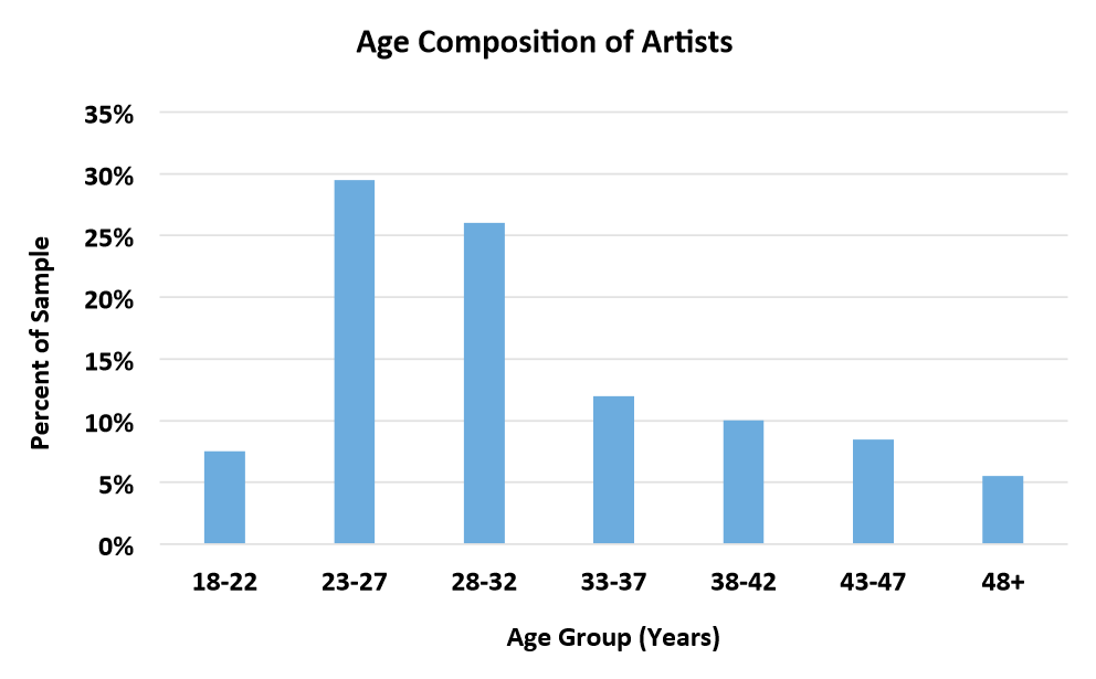 Age composition by Artist