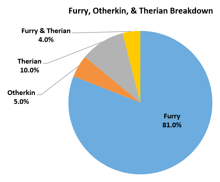 Therians, Otherkin, Furries
