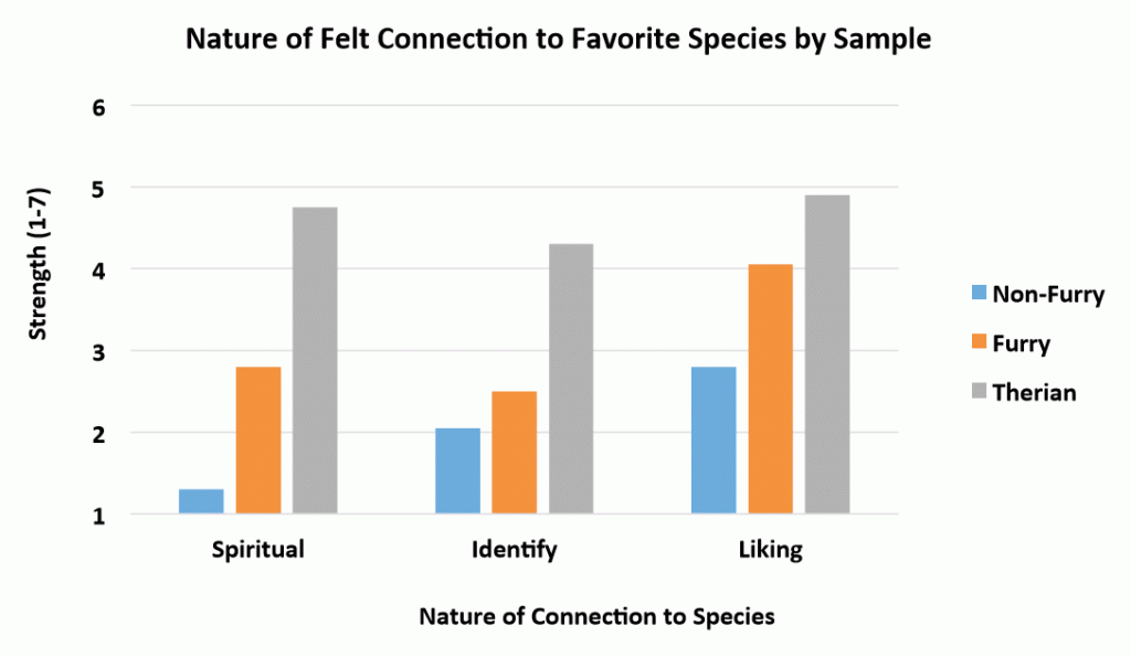 Nature of felt connection to favorite species by sample