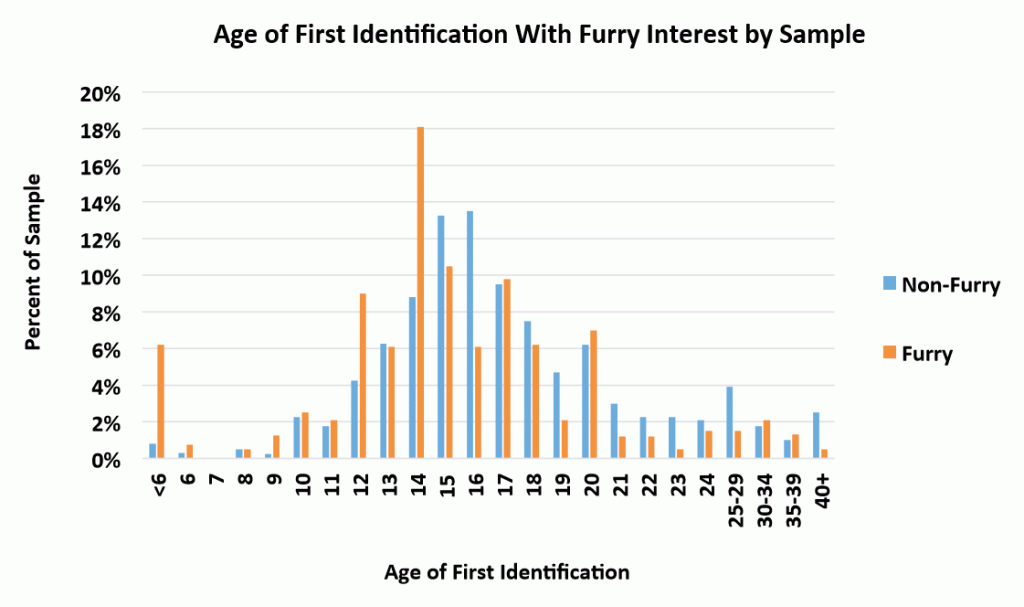 Age of first identification with furry interest by sample