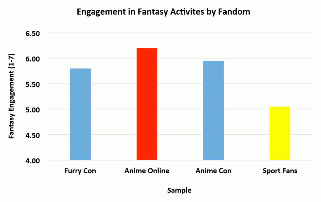 Chart: Fantasy engagement by fandom