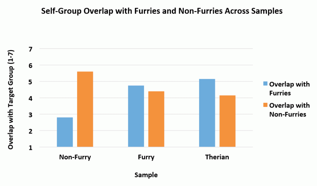 Self-group overlap with furries and nonfurries across samples