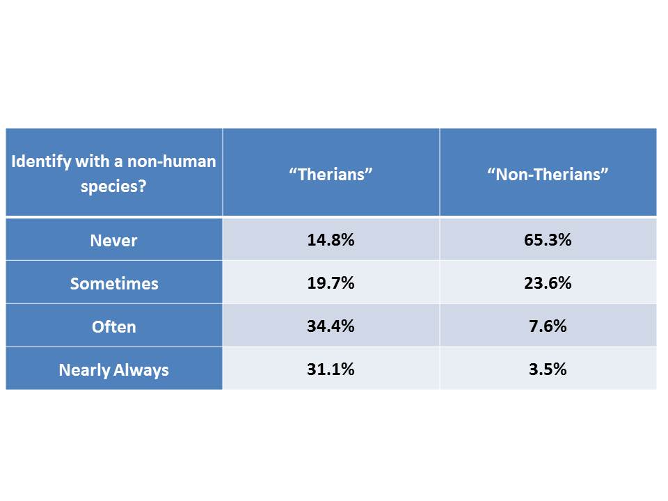 def: a therian is someone who identifys none physically as a or