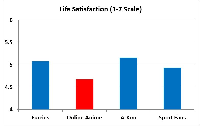 11-1 Life Satisfaction between fandoms