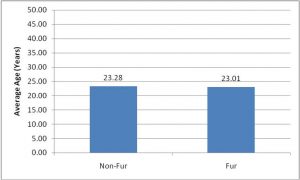 Age: Furries vs. Non-furries