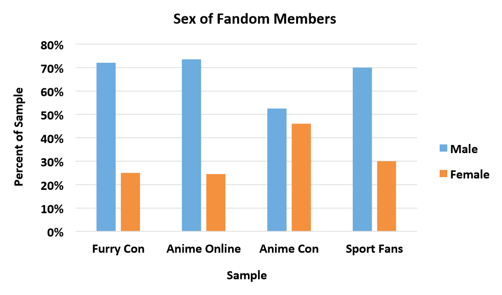 Are most furries male or female?