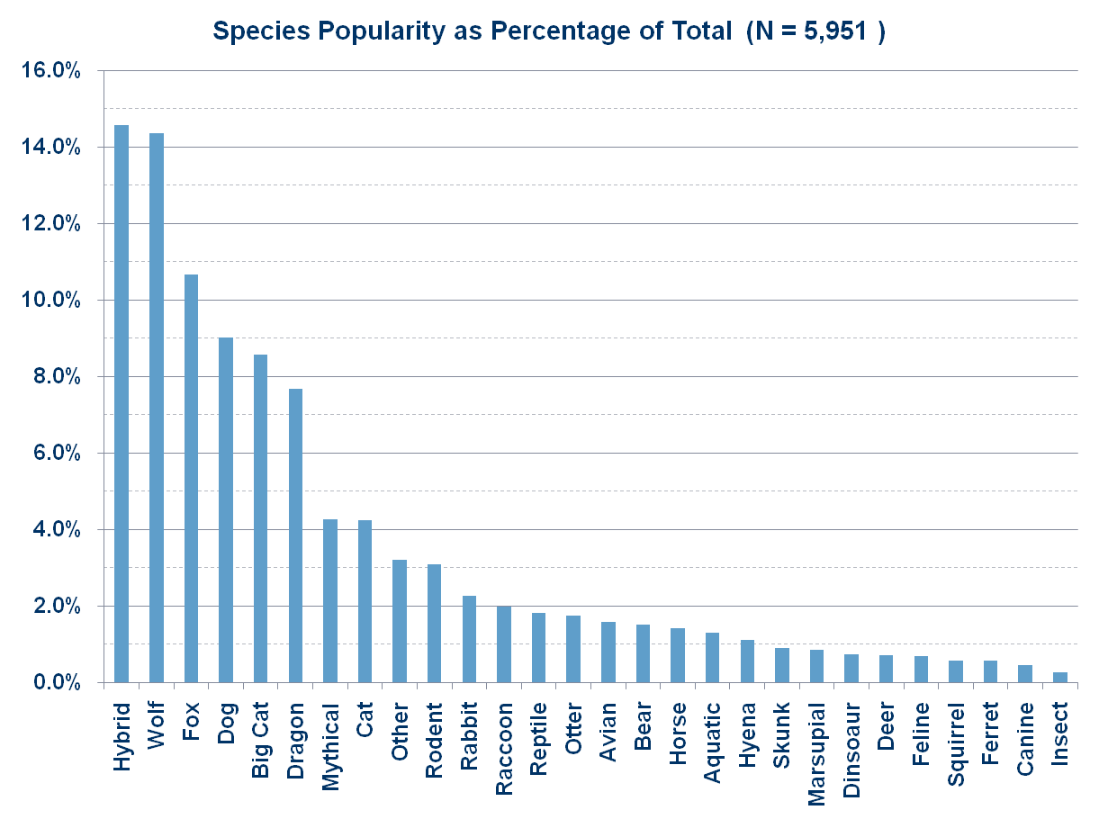 3.1 Species Popularity - Furscience