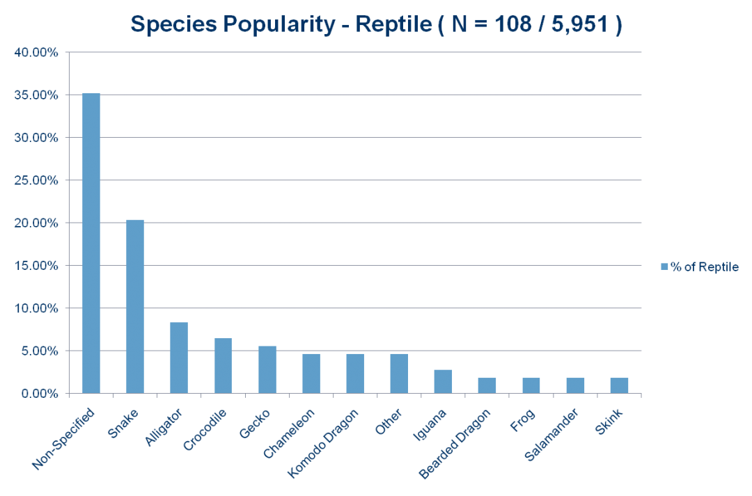 3.1 Species Popularity - Furscience