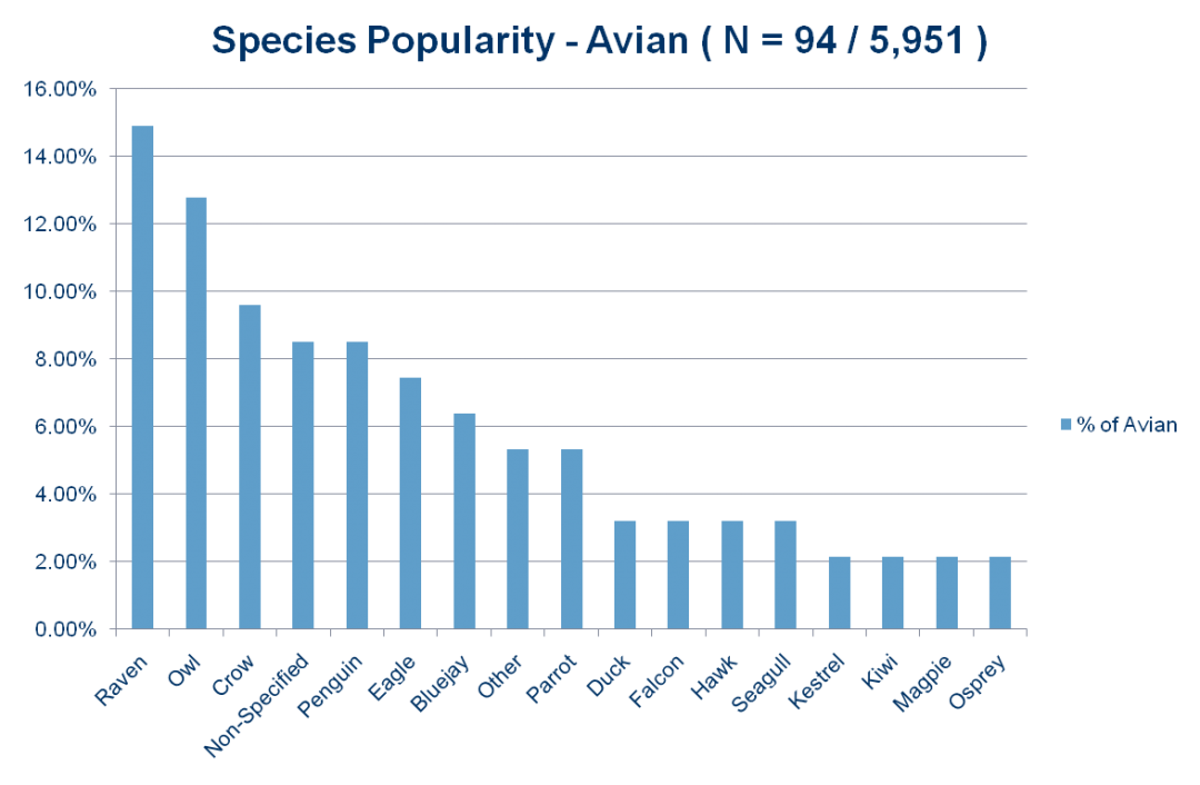 3.1 Species Popularity - Furscience