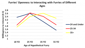 Anthrocon 2017 Openness to Different Ages