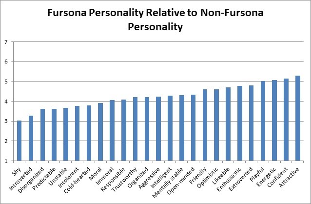 F13 Slide - Fursona Personality Traits