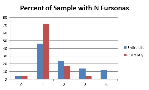 F13 Slide - Number of Fursonas Chart