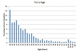 S11 Furry Age