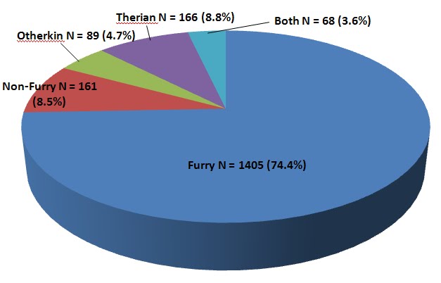 Therian, Furry, Otherkin, or Human?