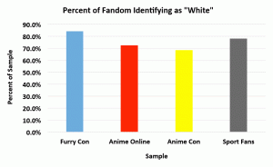 Percent of furry fandom identifying as "White"
