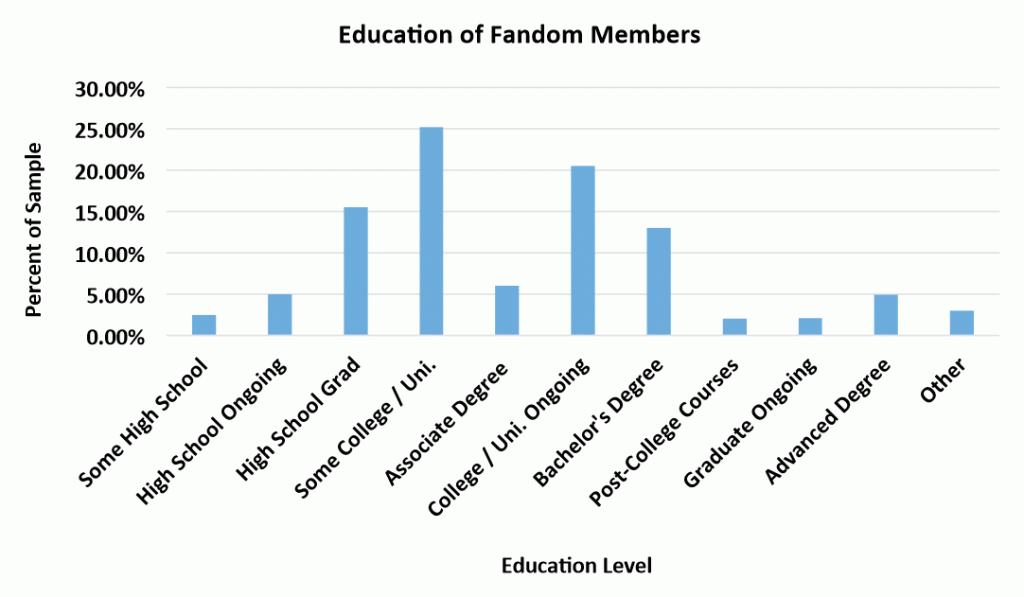 Education of Fandom Members