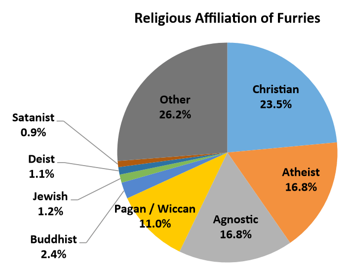 Religious affiliation of furries