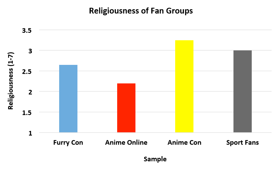 Religiousness of fan groups