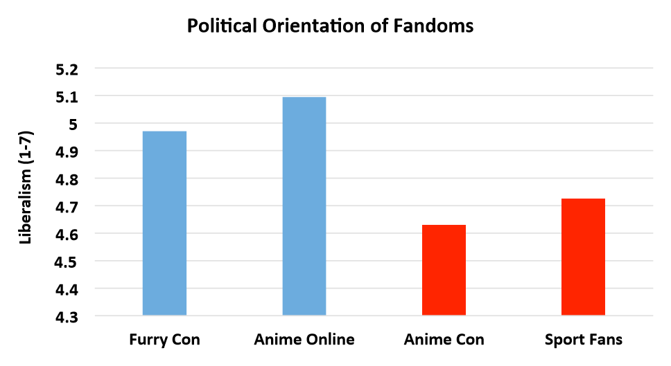 Political orientation by fandom
