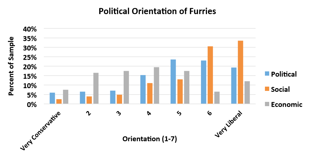 Furry political orientation