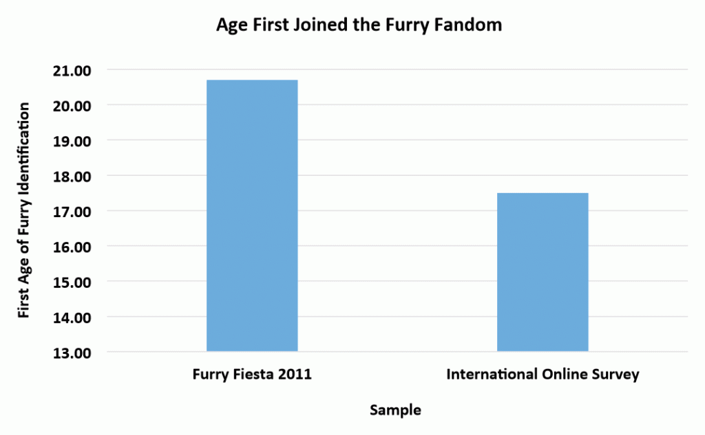 Age first joined the furry fandom