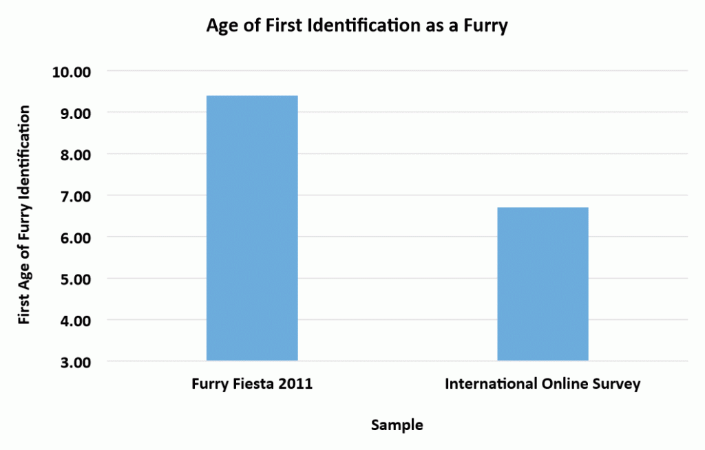 Age of Identification as a furry