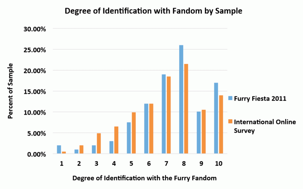 Degree of identification within the fandom by sample