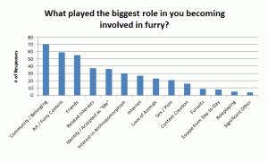Motivation: Biggest role in becoming a furry