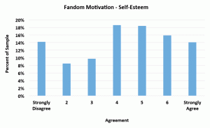 Fandom motivation: Self-esteem