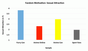 Motivation: Sexual attraction by fandom