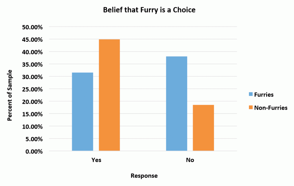 Belief that furry is a choice