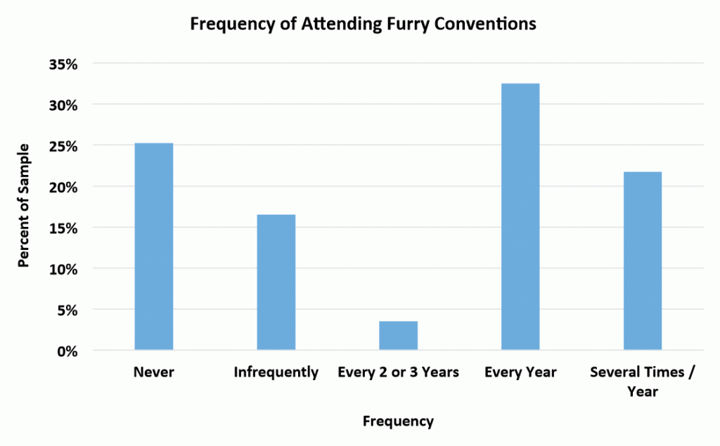 Frequency of attending furry conventions